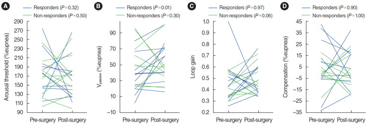 Upper Airway Collapsibility During Rapid Eye Movement Sleep Is Associated With the Response to Upper Airway Surgery for Obstructive Sleep Apnea.