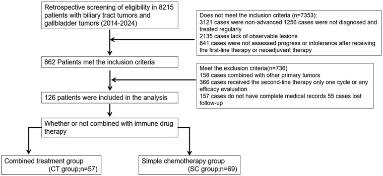 Comparing Immunotherapy Versus Chemotherapy Alone as Second-Line Therapy for Malignant Tumors of the Biliary Tract: A Retrospective Study.