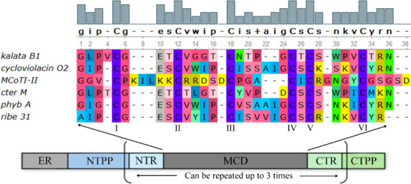 Transgenic Innovation: Harnessing Cyclotides as Next Generation Pesticides.