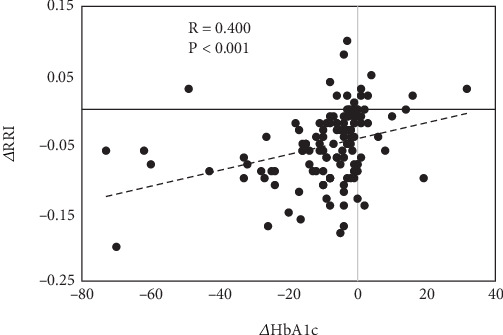 Glucagon-Like Peptide 1 Receptor Agonists and Sodium-Glucose Cotransporter 2 Inhibitors Improve Renal Resistive Index in Patients With Type 2 Diabetes: A 26-Week Prospective Observational Real-Life Study.