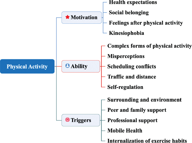 Barriers and facilitators to physical activity after transcatheter aortic valve replacement: A mixed-methods study.