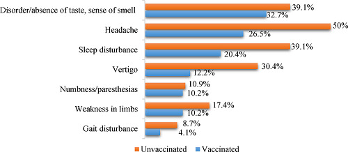 A comparison of Gam-COVID-Vac vaccination and non-vaccination on neurological symptoms and immune response in post-COVID-19 syndrome.