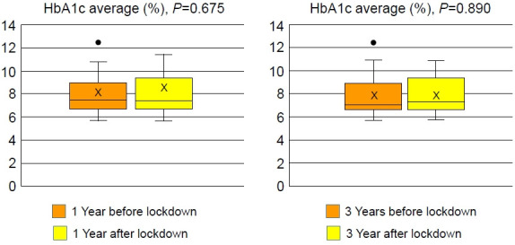 Impact of COVID-19 lockdown on blood glucose levels in pediatric patients with type 1 diabetes mellitus.