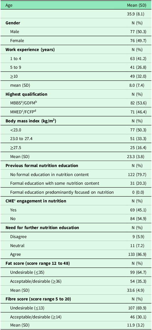 Self-perceived nutrition competence of primary care physicians in Singapore: a cross-sectional study.