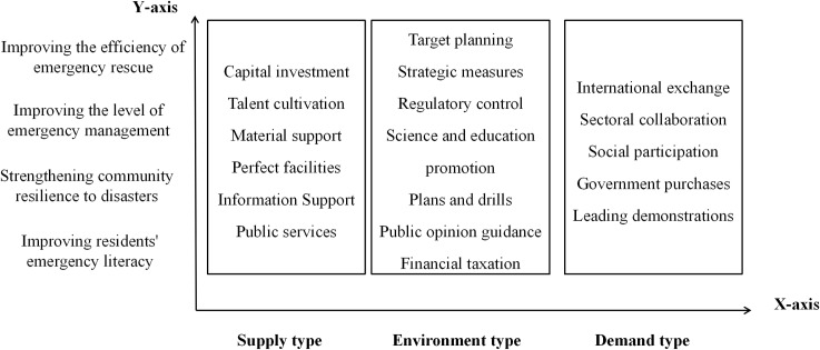 Community emergency management policy in China using a policy text tool.