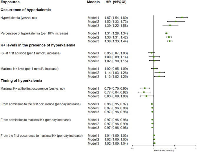 Hyperkalemia is associated with short- and mid-term mortalities in critically ill patients in the MIMIC IV database.