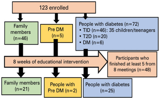 Enhancing diabetes self-management through the AADE7 self-care behaviors framework: an observational study.