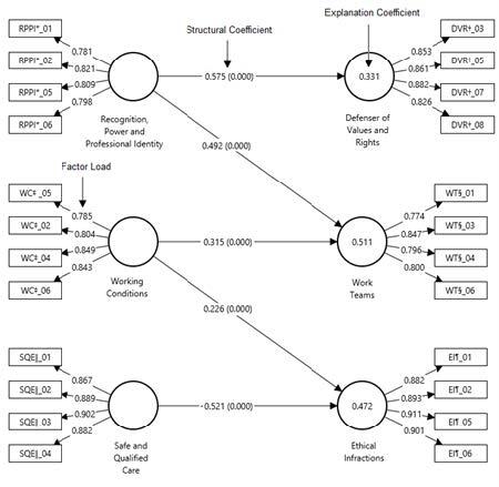 Validation of the reduced version of the Brazilian Scale of Moral Distress in Nurses.