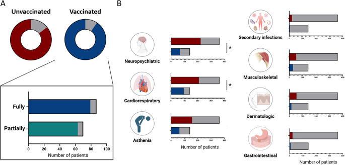 SARS-CoV-2 vaccination influence in the development of long-COVID clinical phenotypes.