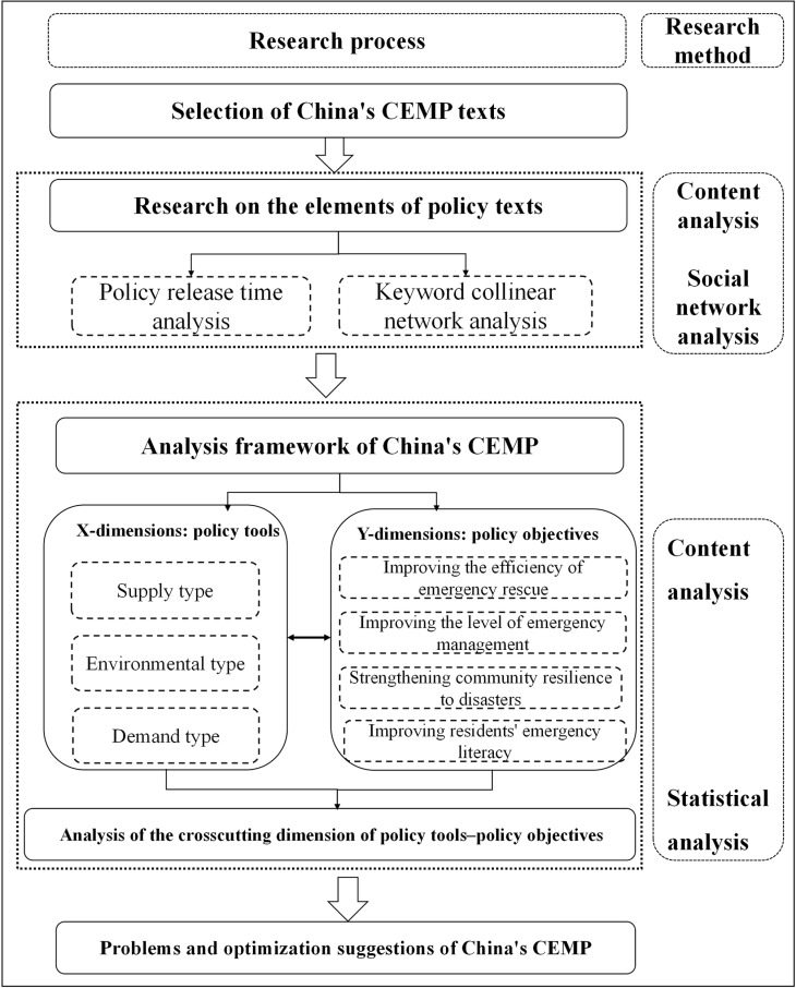 Community emergency management policy in China using a policy text tool.