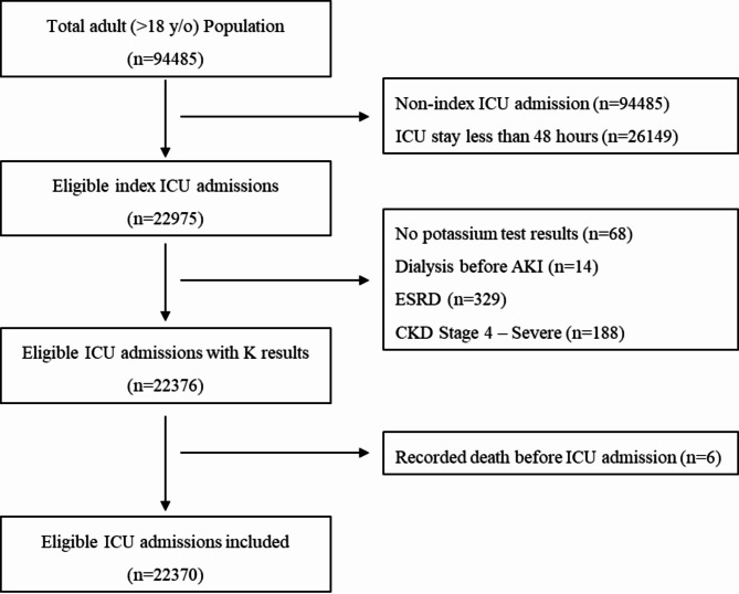 Hyperkalemia is associated with short- and mid-term mortalities in critically ill patients in the MIMIC IV database.