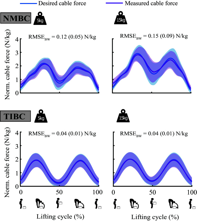 Soft back exosuit controlled by neuro-mechanical modeling provides adaptive assistance while lifting unknown loads and reduces lumbosacral compression forces.