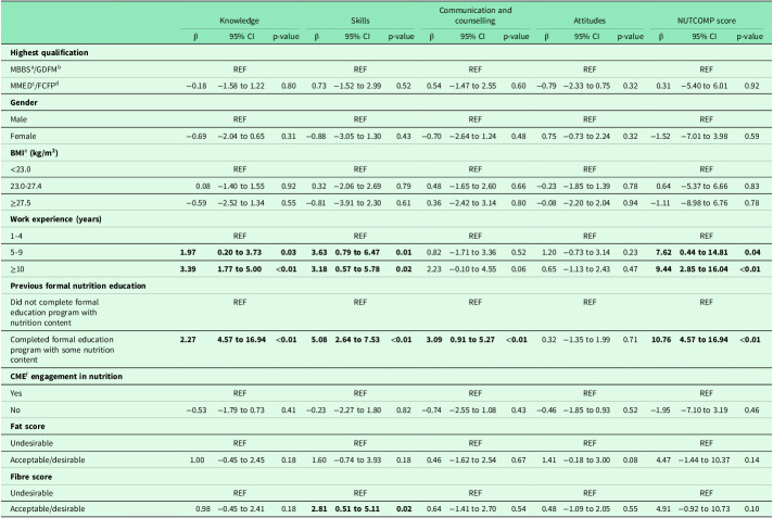 Self-perceived nutrition competence of primary care physicians in Singapore: a cross-sectional study.