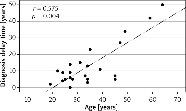 Attack frequency and associated factors in hereditary angioedema patients: a single-centre experience.