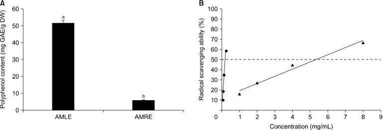 Effects of <i>Astragalus membranaceus</i> Leaf Extract on Allergic Inflammation in Immune Cell Lines.