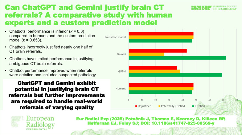 Can ChatGPT and Gemini justify brain CT referrals? A comparative study with human experts and a custom prediction model.