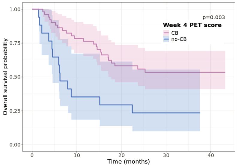 Early-time-point <sup>18</sup>F-FDG-PET/CT and other prognostic biomarkers of survival in metastatic melanoma patients receiving immunotherapy.