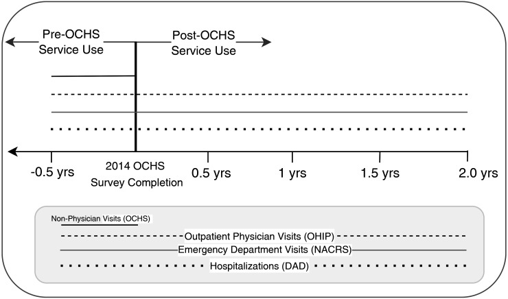 High Intensity Physician-Based Service Use for Mental Health Concerns in a General-Population Sample of Children and Youth: Utilisation des services de haute intensité dispensés par des médecins pour les problèmes de santé mentale dans un échantillon d'enfants et de jeunes de la population générale.