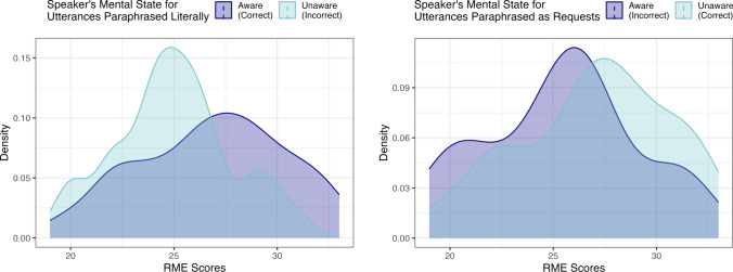 Autistic and non-autistic adults use discourse context to determine a speaker's intention to request.
