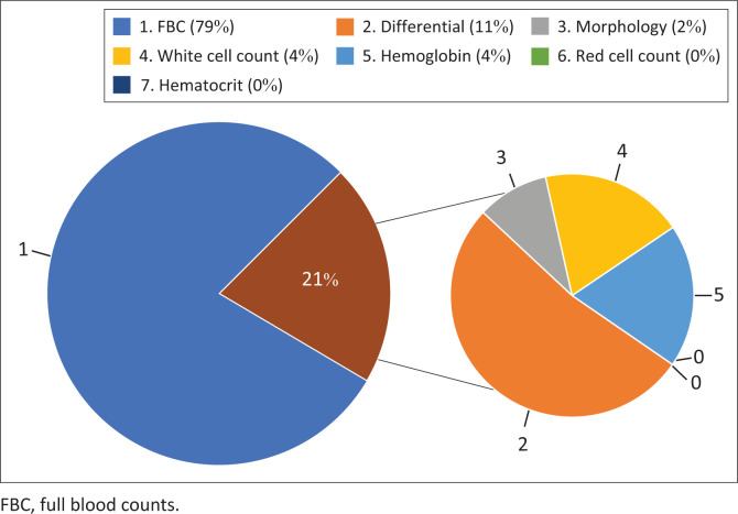 Rationalising blood tests in a resource-limited emergency unit: A quality improvement project.