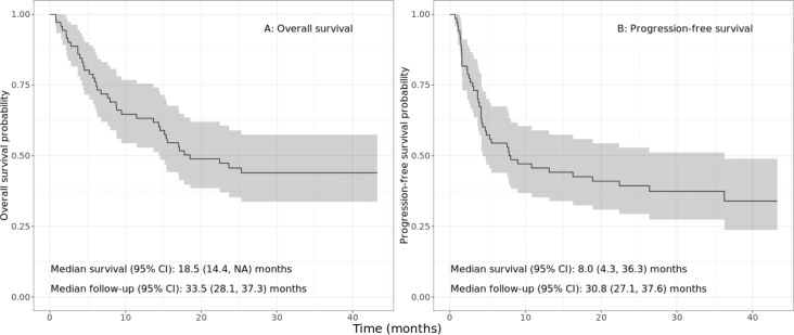 Early-time-point <sup>18</sup>F-FDG-PET/CT and other prognostic biomarkers of survival in metastatic melanoma patients receiving immunotherapy.