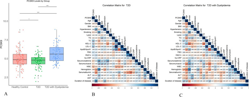 A predictive model to assess the risk of developing hyperlipidemia in patients with type 2 diabetes.