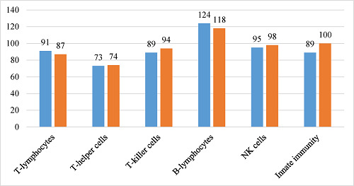 A comparison of Gam-COVID-Vac vaccination and non-vaccination on neurological symptoms and immune response in post-COVID-19 syndrome.