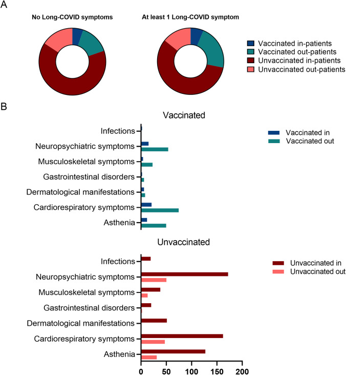 SARS-CoV-2 vaccination influence in the development of long-COVID clinical phenotypes.