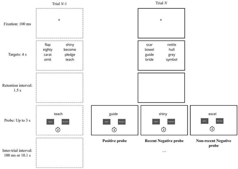 Familiarity influences on proactive interference in verbal memory.