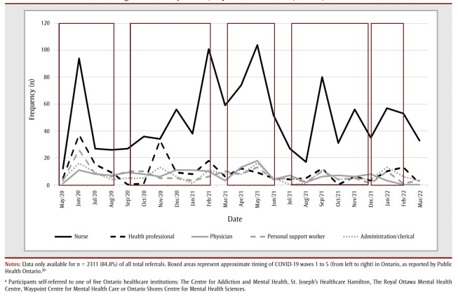 Ontario healthcare workers who sought treatment for their mental health during the first five waves of the COVID-19 pandemic: a snapshot of self-referrals across the province.
