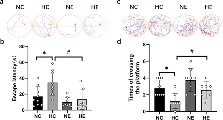 Aerobic exercise training improves learning and memory performance in hypoxic-exposed rats by activating the hippocampal PKA-CREB-BDNF signaling pathway.