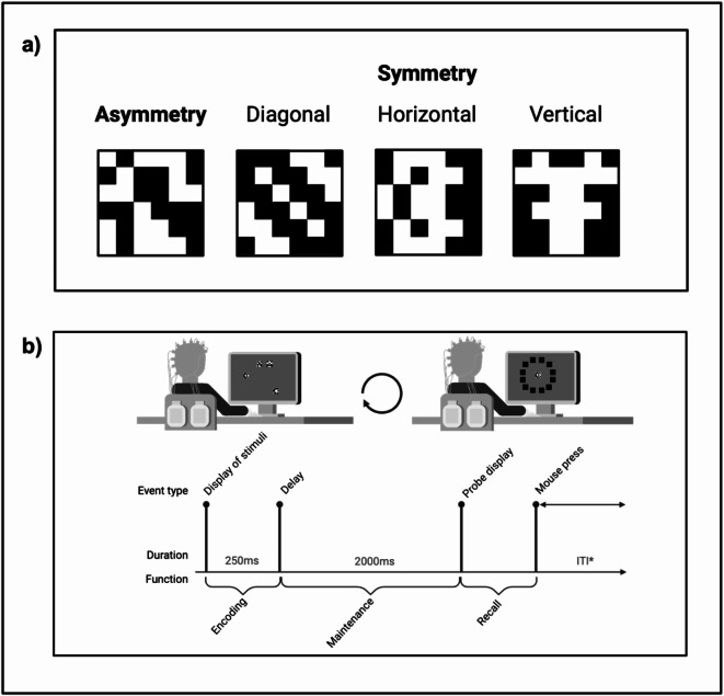 Neurocognitive dynamics and behavioral differences of symmetry and asymmetry processing in working memory: insights from fNIRS.