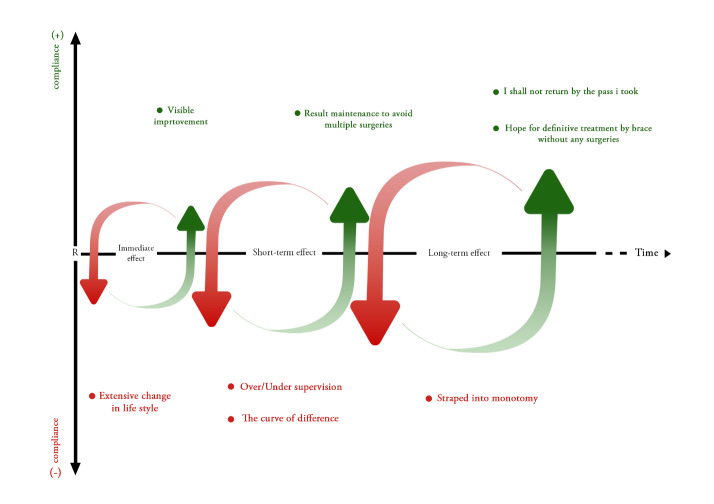 Brace Compliance Model in Adolescents with Idiopathic Scoliosis: A Qualitative Research.