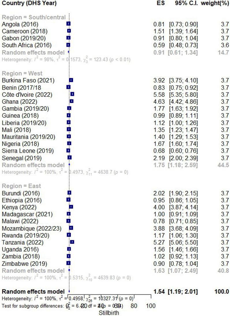 Pooled prevalence and multilevel determinants of stillbirths in sub-Saharan African countries: implications for achieving sustainable development goal.