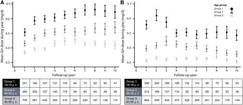 Adult Growth Hormone Deficiency (AGHD) and Outcomes (NordiNet and ANSWER).