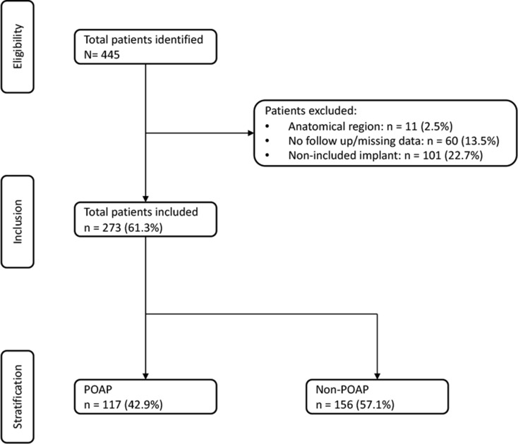 A single-centre, retrospective study on the impact of omitting preoperative antibiotic prophylaxis on wound infections in minor orthopedic implant removals.