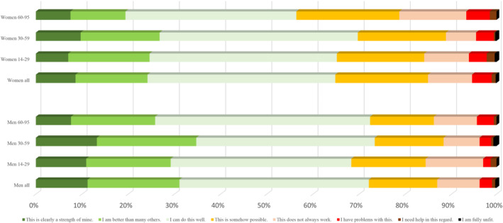 Psychological capacity profiles of different age groups and gender in a national representative sample.