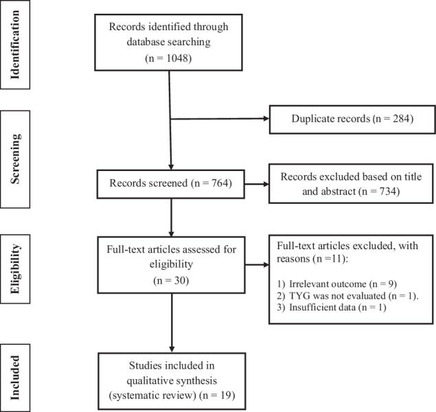 Triglyceride-glucose index and the risk of in-hospital and ICU all-cause mortality: a systematic review and meta-analysis of observational studies.