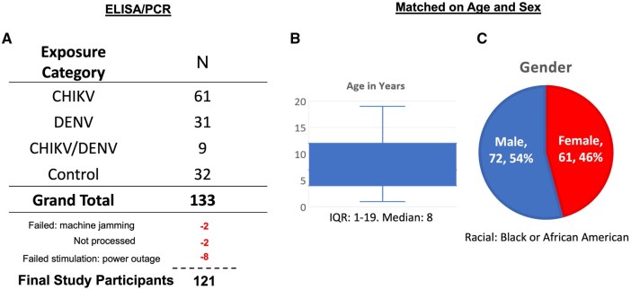 Comprehensive immune profiling of dengue and chikungunya viral responses using a novel miniaturized automated whole blood cellular analysis system and mass cytometry in a pediatric cohort in Msambweni, Kenya.
