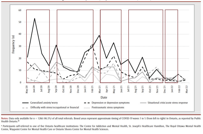 Ontario healthcare workers who sought treatment for their mental health during the first five waves of the COVID-19 pandemic: a snapshot of self-referrals across the province.