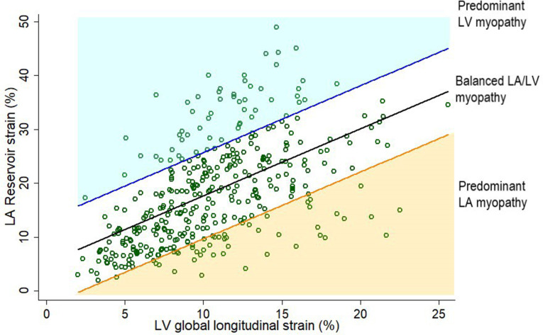 Patients with chronic heart failure and predominant left atrial versus left ventricular myopathy.