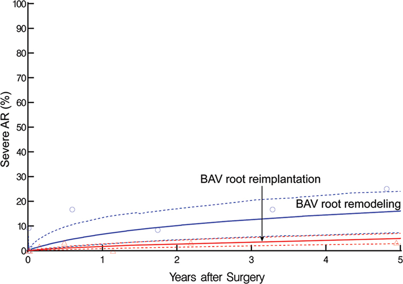 Root Remodeling versus Root Reimplantation in Patients with Bicuspid Aortic Valve and Root Aneurysm.