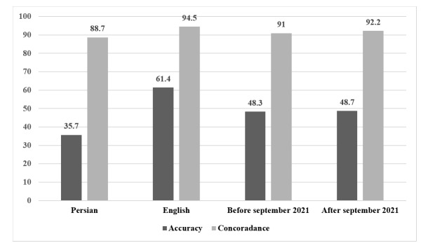 ChatGPT's Performance on Iran's Medical Licensing Exams.