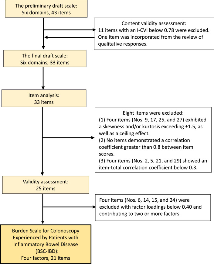 Development of a Burden Scale for Colonoscopy Experienced by Patients with Inflammatory Bowel Disease.