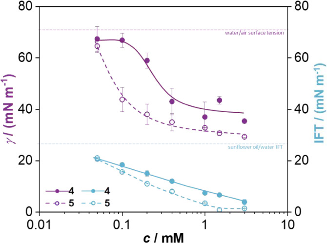 Efficient and Versatile Flow Synthesis of New Nonionic Glucamide Surfactants.