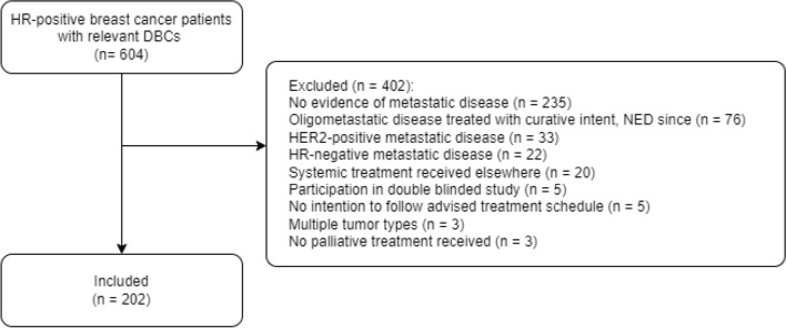 Treatment sequences and survival outcomes in advanced HR + HER2- breast cancer patients: a real-world cohort.
