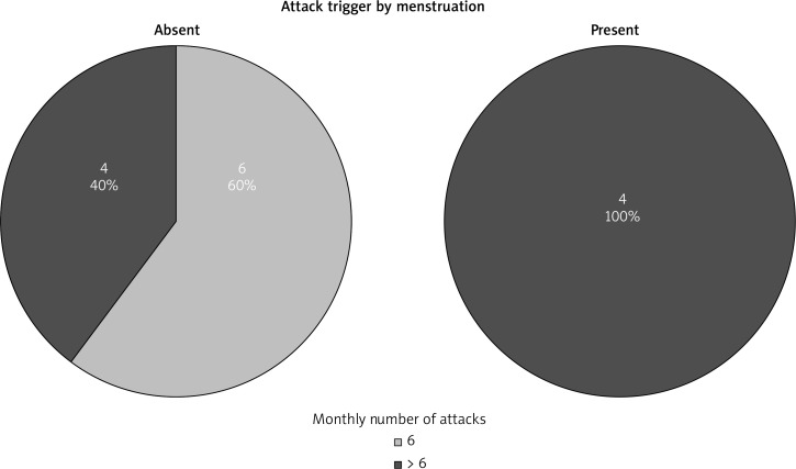 Attack frequency and associated factors in hereditary angioedema patients: a single-centre experience.