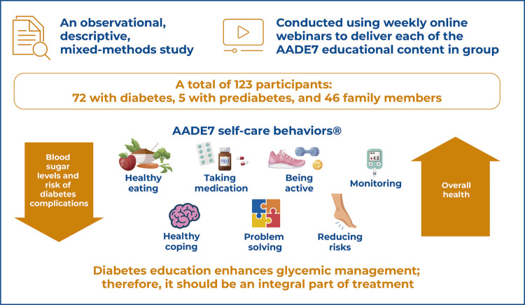 Enhancing diabetes self-management through the AADE7 self-care behaviors framework: an observational study.