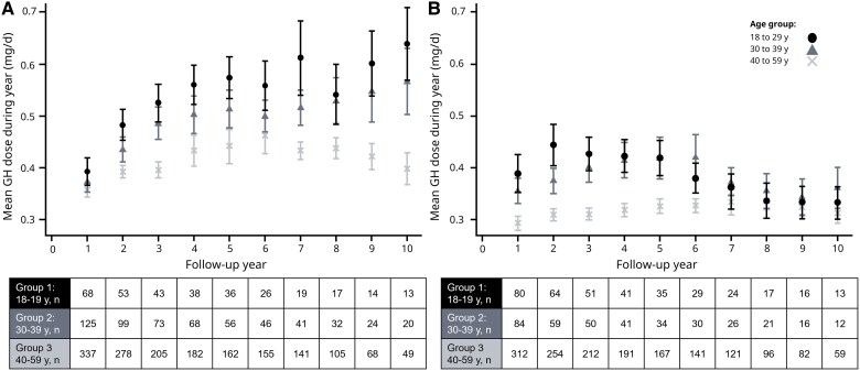 Adult Growth Hormone Deficiency (AGHD) and Outcomes (NordiNet and ANSWER).