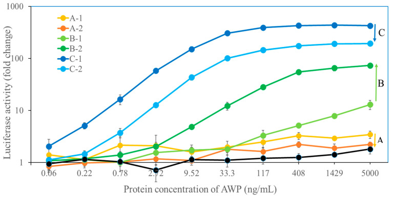 IgE-Crosslinking-Induced Luciferase Expression Test as a Sensitive Indicator of <i>Anisakis</i> Allergy.